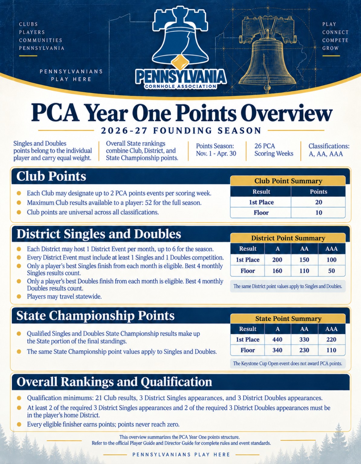 PCA Year One Club, District, and State points overview